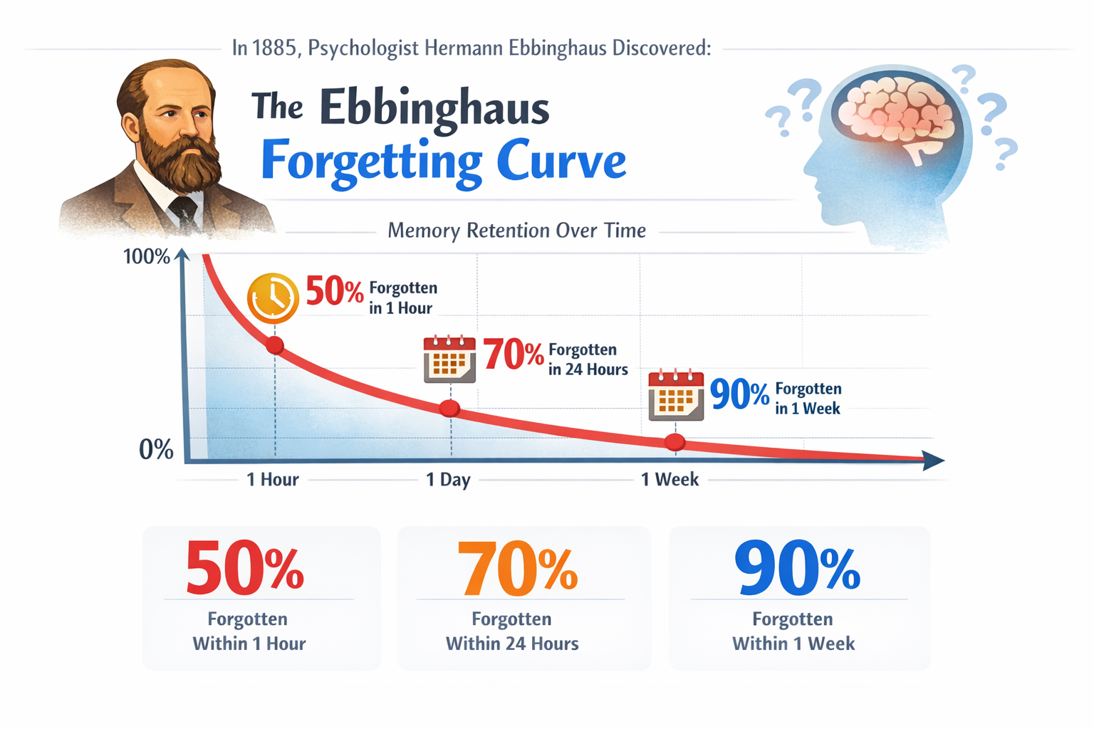 Ebbinghaus forgetting curve